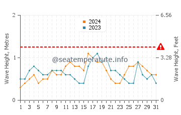 Waves height in Berbera in December