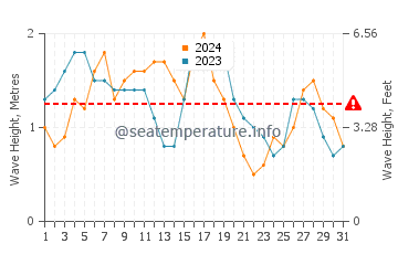 Waves height in Bereeda in December
