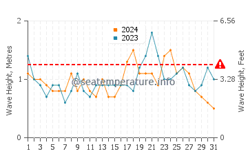 Waves height in Berkeley in December