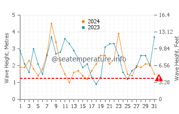Waves height in Berlengas in December