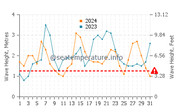 Waves height in Saint George in December