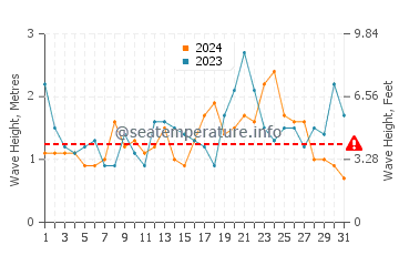 Waves height in Berrara in December