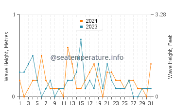 Waves height in Berthier sur Mer in December