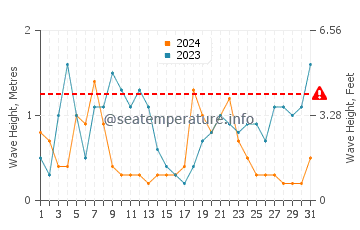 Altezza delle onde Bétahon a dicembre
