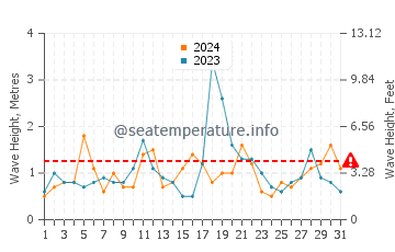 Waves height in Bethany Beach in December