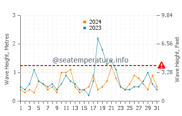 Waves height in Beverly Cove in December