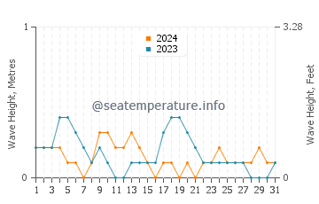 Waves height in Bhavnagar in December