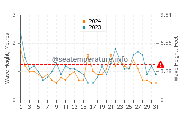 Waves height in Bicheno in December