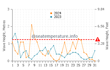Wellenhöhe in Bijeca im Dezember