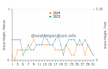 Waves height in Biking in December