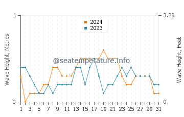 Waves height in Binay in December
