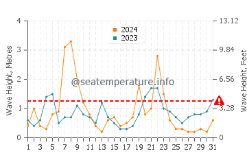 Altezza delle onde Binic a dicembre