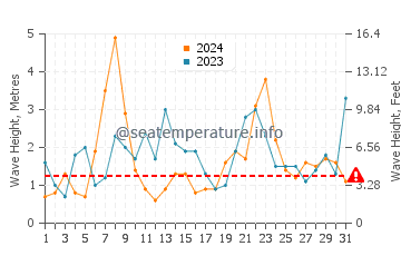 Waves height in Biscay in December