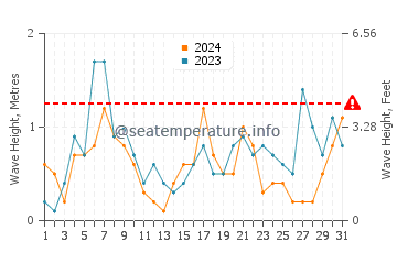 Hauteur des vagues à Blackrock en décembre