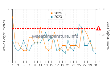 Waves height in Boat Harbour in December