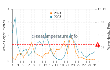 Hauteur des vagues à Bocca di Magra en décembre