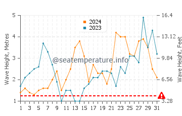 Waves height in Bodega Bay in December