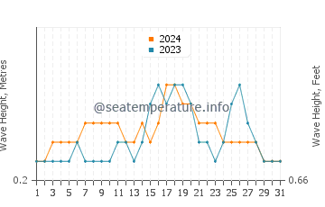 Waves height in Bolok in December