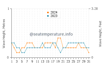 Waves height in Bonawon in December