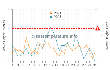 Waves height in Boothville in December