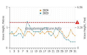 Altezza delle onde Boqueron a dicembre