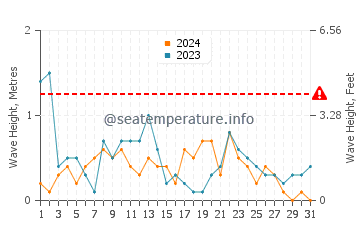 Waves height in Borgio Verezzi in December