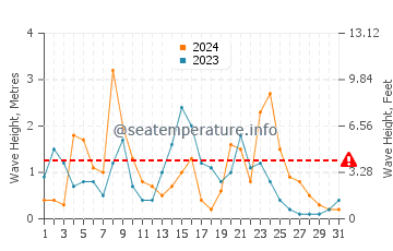 Altezza delle onde Boumerdes a dicembre
