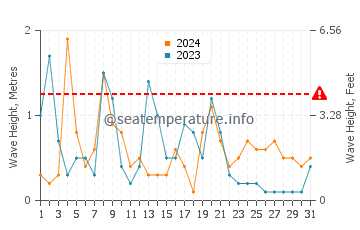 Altezza delle onde Bouzedjar a dicembre