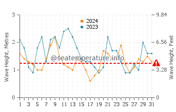Altura de las olas en Bouznika en diciembre