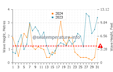 Waves height in Bovisand in December
