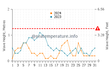 Waves height in Bowen in December