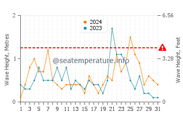 Altura de las olas en Bozyazy en diciembre