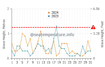 Waves height in Branford in December