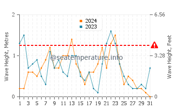 Altezza delle onde Brégançon a dicembre