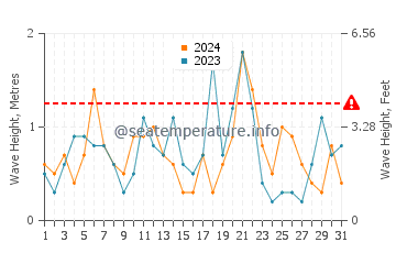 Waves height in Brewster in December