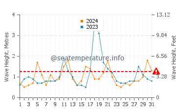 Altezza delle onde Brick a dicembre