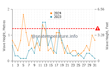 Waves height in Brimley in December