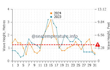 Waves height in Briny Breezes in December