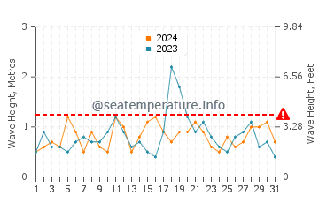 Waves height in Broadwater in December