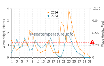 Altezza delle onde Brolo a dicembre