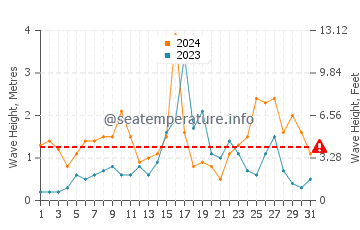 Altezza delle onde Bronnoysund a dicembre