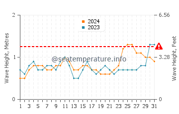 Altezza delle onde Bucerías a dicembre