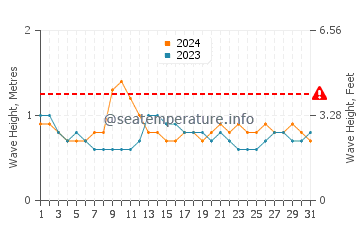 Waves height in Buchanan in December
