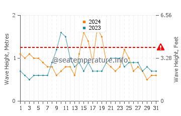 Waves height in Buddina in December