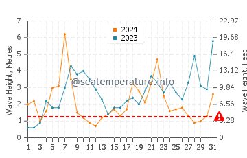 Altura de las olas en Bude en diciembre
