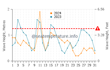 Altura de las olas en Buena Vista en diciembre