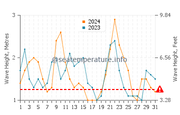 Waves height in Buenavista Del Norte in December
