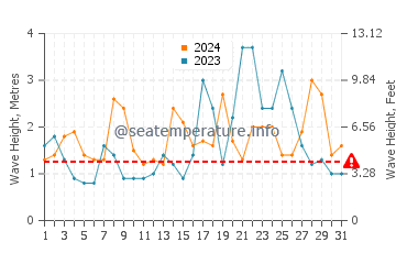 Waves height in Buguey in December
