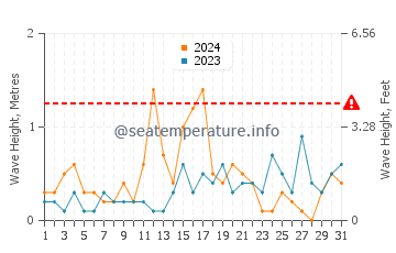 Altezza delle onde Bulduri a dicembre