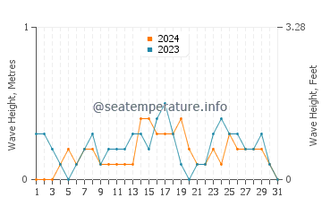 Waves height in Bulod in December